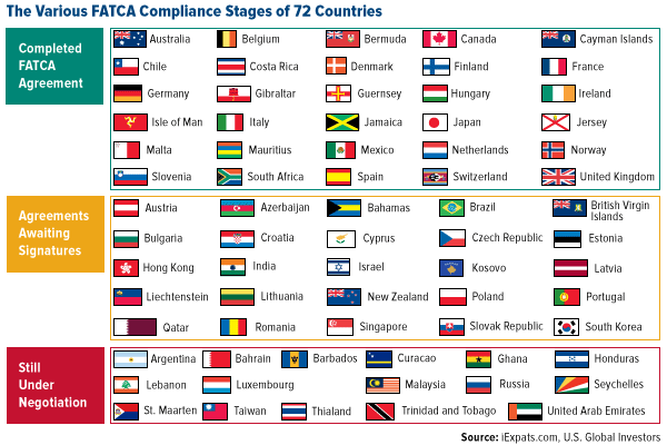 The-Various-FATCA-Compliance-Stages-of-72-Countries-06252014